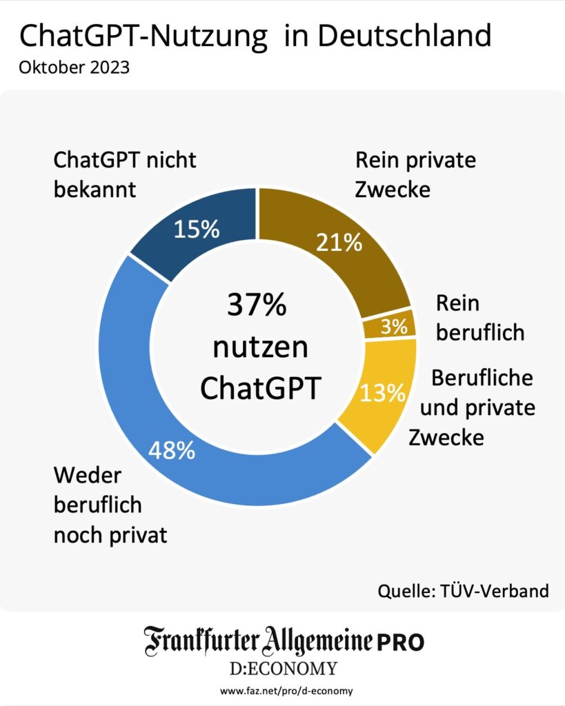 37 % nutzen ChatGPT